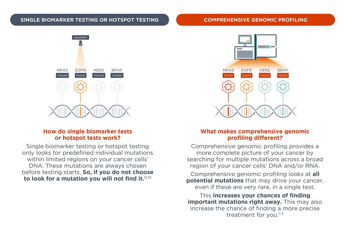 Roche Foundation Medicine Cancer testing